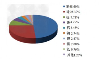 地殼中的元素最多的是什么 地殼中的元素最多的是什么金屬