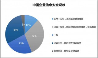 怎么做才能保障企业信息数据安全 保障企业信息安全的方法和工具有哪些