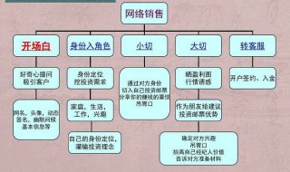 网络营销步骤（网络营销步骤图）