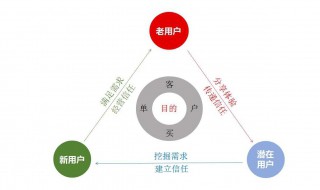 社群运营所需注意事项（社群运营注意事项有哪些?）