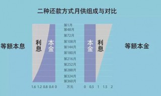 房贷等额本息和等额本金有什么区别 房贷等额本息和等额本金有什么区别哪个划算