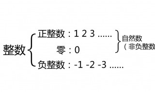 非負(fù)整數(shù)是什么意思（非負(fù)整數(shù)是什么意思包不包括負(fù)分?jǐn)?shù)）