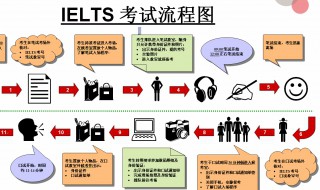 雅思报名流程（雅思报名流程百度经验）