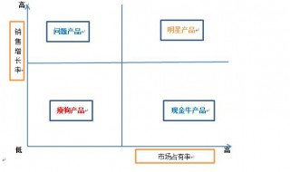 波士顿矩阵分析法介绍（什么是波士顿矩阵法,简述其使用方法）