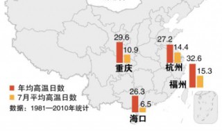 中国四大火炉 中国四大火炉城市排名