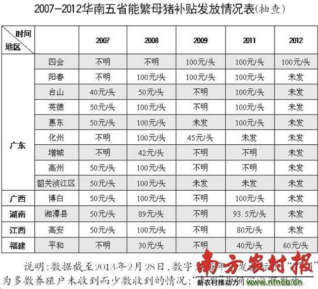 華南五省能繁母豬補貼發(fā)放情況