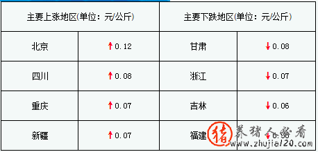 豬價(jià)下跌地區(qū)增多（豬價(jià)繼續(xù)下跌）