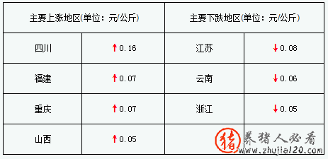 豬價(jià)漲幅收窄 豬價(jià)繼續(xù)上漲