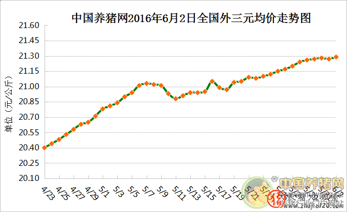 強降雨影響生豬生產(chǎn)運輸 助推豬價漲勢