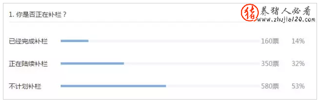 你是否正在补栏？
