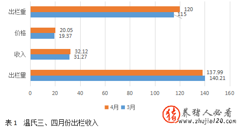 在一路飞奔的猪价下！压栏还是顺时出栏该怎么选？