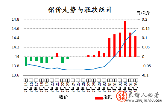 豬價已漲0.85！預(yù)計豬價還有回落的風(fēng)險