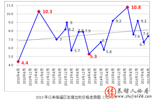 山东临淄生猪市场分析：大周期套小周期