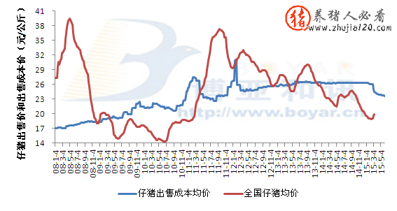 未來仔豬成本價(jià)趨降