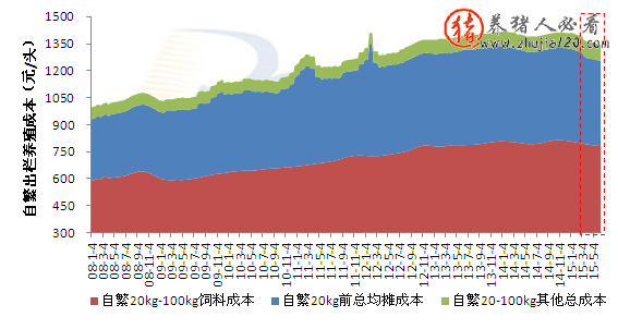 自繁自養(yǎng)出欄生豬養(yǎng)殖成本穩(wěn)中趨降