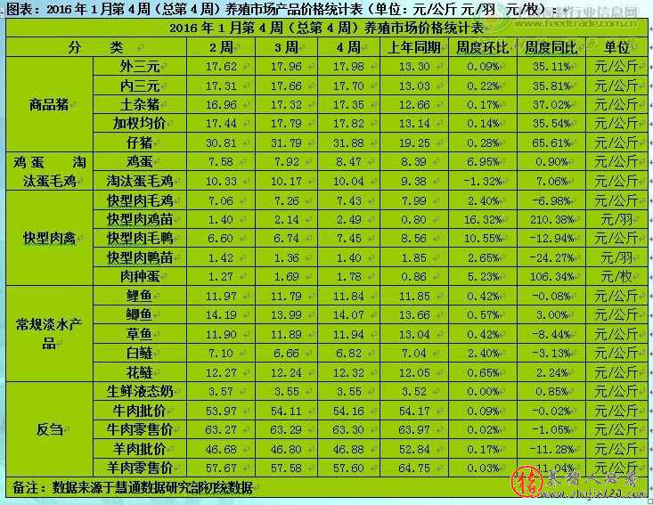 需求增加畜禽產(chǎn)品延續(xù)漲勢 豬價(jià)高位運(yùn)行后期漲幅有限