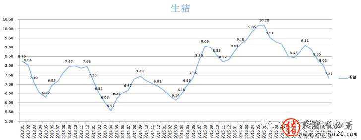 縱觀13年-17年上半年豬價趨勢 預后期豬價走勢