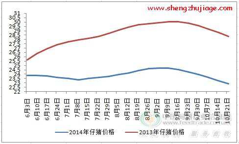 仔猪价格连降9周 年底或再无大涨可能