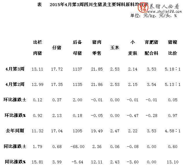 2015年4月第3周四川生豬及主要飼料原料均價表