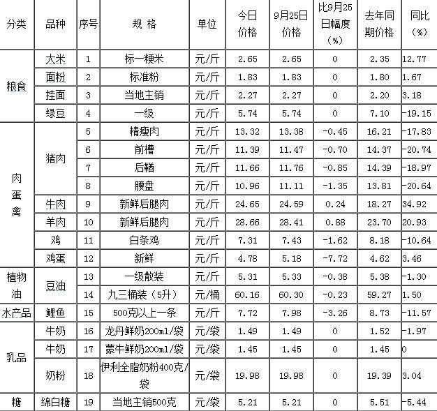 黑龙江鸡蛋、猪肉价格下降 猪肉价格和鸡蛋价格为啥都涨