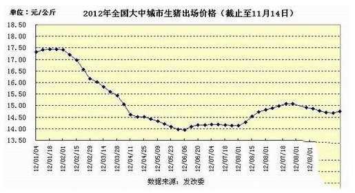 發(fā)改委：全國生豬走勢(shì)回升 生豬最新消息走勢(shì)