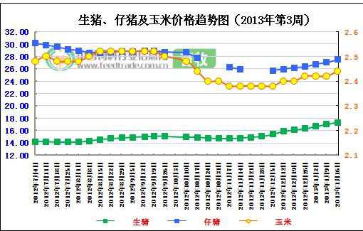 2013年第3周生豬、仔豬及玉米價格分析走勢圖