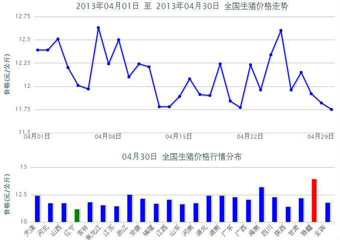 2013年4月全國生豬價格走勢圖 4月份生豬價格走勢