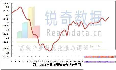 2013年第50周全国猪肉价格小幅回升 近50年猪肉价格