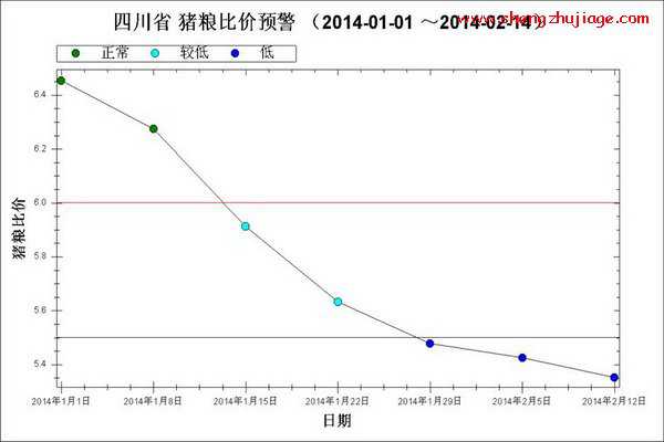 2014年1月～2月第2周猪粮比走势图（猪粮比历史数据）