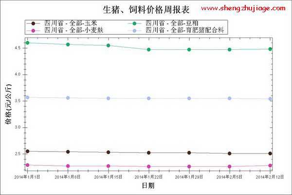 2014年1月～2月第2周饲料原料及配合料均价走势图