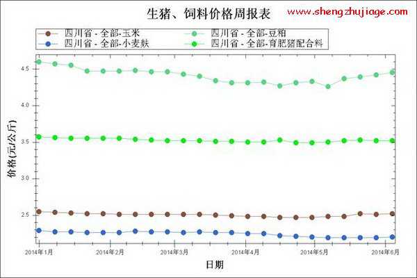 2014年1月～6月第1周四川饲料原料及配合料均价走势图