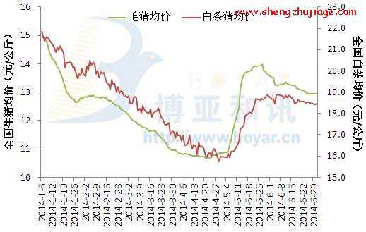 2014年7月1日生豬市場行情較昨日震蕩調(diào)整