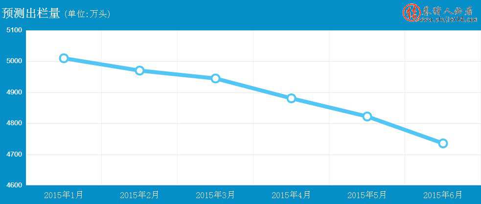 2015年上半年生豬出欄量預(yù)測(cè) 歷年生豬存欄量和出欄量