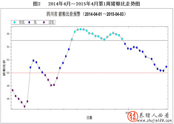 2014年4月至2015年4月第1周四川豬糧比價(jià)走勢(shì)圖