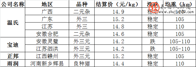 2015年5月29日部分企業(yè)生豬結(jié)算價格穩(wěn)中下跌