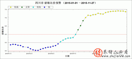 2015年1月～2015年11月第4周豬糧比走勢圖