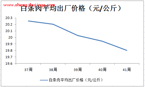 白条肉出厂均价已连降4周（猪肉白条价格走势）