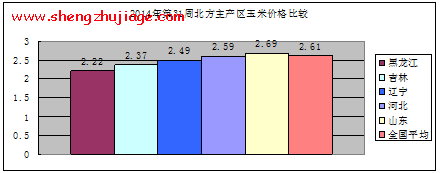 2014年第31周飼料價格持續(xù)上漲（今年飼料價格比去年上漲）