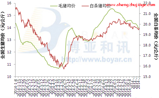 大部分地區(qū)豬價(jià)仍以下滑為主，跌幅0.10-0.30元/公斤