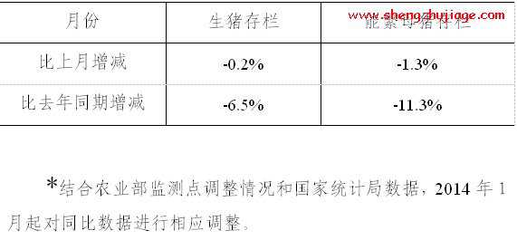 2014年10月份4000個(gè)監(jiān)測(cè)點(diǎn)生豬存欄信息 豬場(chǎng)存欄統(tǒng)計(jì)表