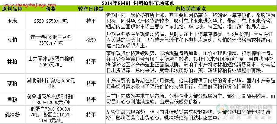 2014年8月8日饲料市场行情涨跌 8月饲料产量