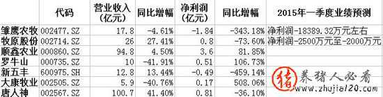 國(guó)內(nèi)生豬養(yǎng)殖上市公司2014年業(yè)績(jī)