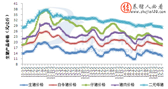 2011年-2015年我国生猪产品价格走势图（2011年生猪价格表）