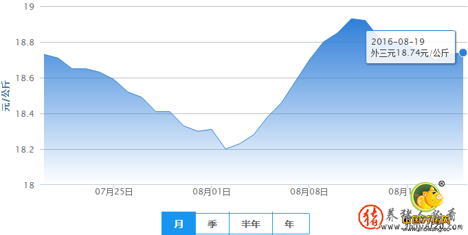 連續(xù)兩日豬價(jià)回調(diào) 2月2日豬價(jià):上漲區(qū)域減少