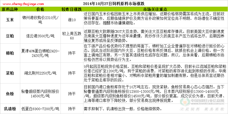 2014年10月27日饲料原料价格涨跌 今年的饲料价格与去年同比