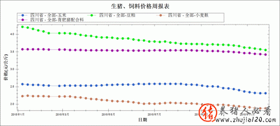 2015年1月～2015年11月第4周饲料原料及配合料均价走势图