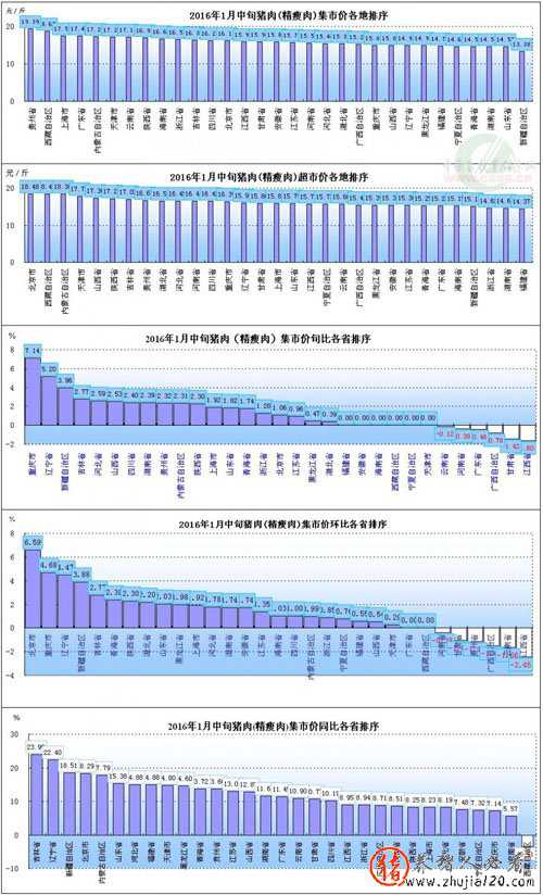 2016年1月中旬猪肉价格、旬比、环比、同比