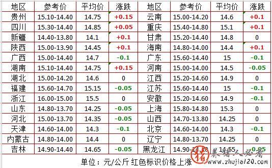 大幕拉開！豬價下跌正在倒計時 豬價呈現(xiàn)跌漲調(diào)整