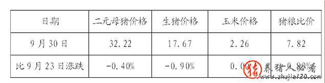 发改委：全国猪粮比价有所回落