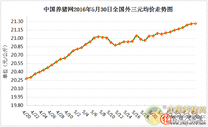 5月30日豬評(píng)：端午臨近提振消費(fèi)（六月30日豬價(jià)）